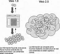 Image result for Web 1.0