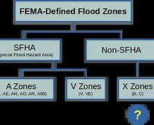 Image result for Flood Zones Chart