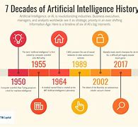 Image result for Artificial Intelligence History