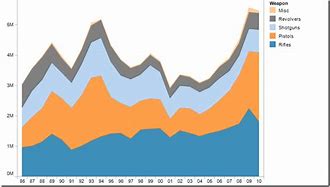 Image result for Time Series Bar Chart