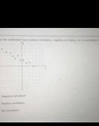 Image result for Negative Correlation Images