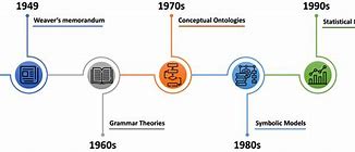 Image result for Natural Language Processing Timeline