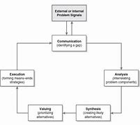 Image result for Cognitive Processing Model