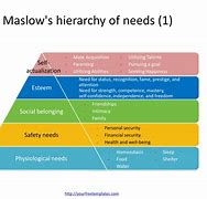 Image result for Abraham Maslow of Needs