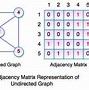 Image result for Adjacency Matrix Representation of Undirected Graph