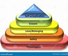 Image result for Hierarchy of Human Needs