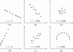 Image result for negative correlation examples