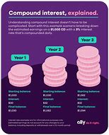 Image result for How Does Compounding Interest Work