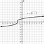 Image result for Graph of Cube Root