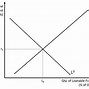 Image result for Relationship Between Interest Rate and Frce of Interest