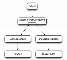 Image result for Flow Chart for Login