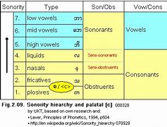 Image result for Speech Sound Hierarchy