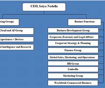 Image result for IBM Organizational Structure Chart