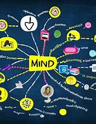 Image result for Robotics Mind Map