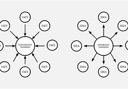 Image result for Divergent and Convergent Thinking Illustration