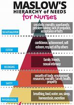 Image result for Maslow's Hierarchy of Needs for Nurses