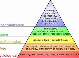 Image result for Physiological Pyramid