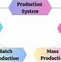 Image result for Production System Body