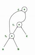 Image result for Directed Acyclic Graph