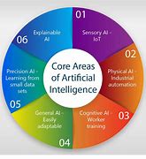 Image result for Areas of Ai