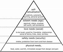 Image result for Maslow's Hierarchy of Needs Drawing