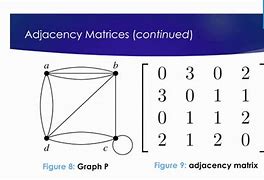 Image result for What Is Inside an Adjacency Matrix