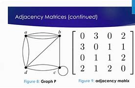 Image result for Adjacency Matrix for Directed Graph