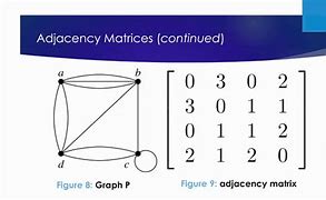 Image result for Weighted Adjacency Matrix