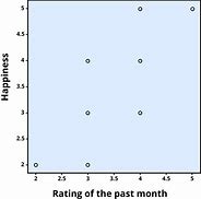 Image result for negative correlation examples