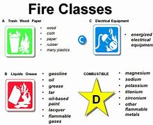 Image result for Class 2 Fire Sign