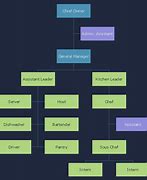 Image result for Small Business Organizational Chart