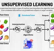 Image result for Unsupervised Machine Learning Generate Synthetic Examples