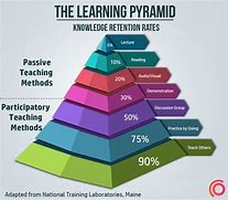 Image result for Learning Pyramid Model