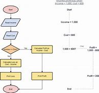 Image result for Flowchart Preparation Symbol