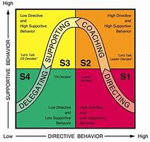 Image result for Cotigency Theory Situational Leadership