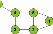 Image result for Undirected Anddirected Graph