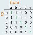 Image result for Adjacency Matrix in Indirect Graph