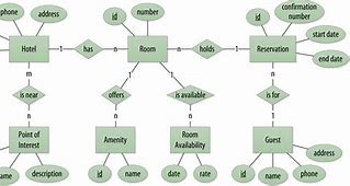 Image result for Conceptual ERD Data Model Example