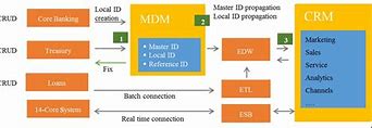 Image result for Integration Architecture