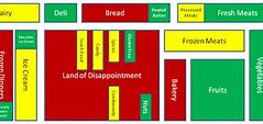 Image result for Grocery Store Layout