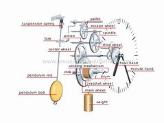 Image result for Grandfather Clock Pendulum Diagram