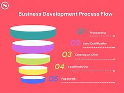 Image result for Business Development Plan Example