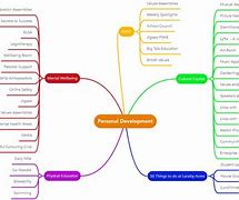 Image result for Personal Development Mind Map