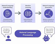 Image result for Conversational Ai How It Works