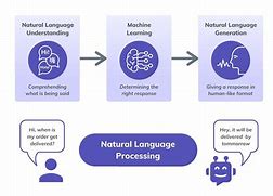 Image result for Conversational Ai