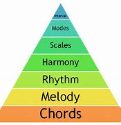 Image result for Pyramid of Learnig Music