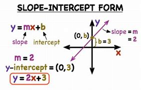 Image result for Graph of Slope Ofminmfitinty