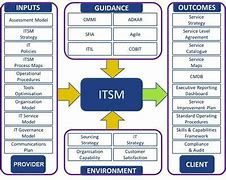 Image result for Service Management Plan Template