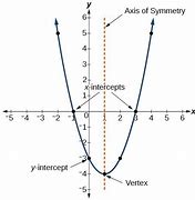 Image result for Writing Parabola Equation From Graph