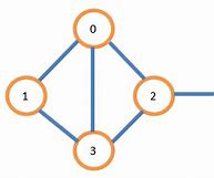 Image result for Adjacency Matrix Representation of Undirected Graph